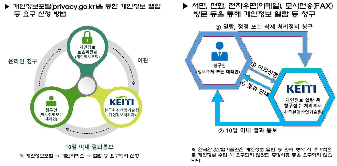 개인정보 열람 등 신청 및 청구방법