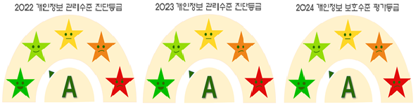 개인정보 진단등급표