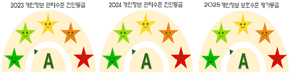 개인정보 진단등급표